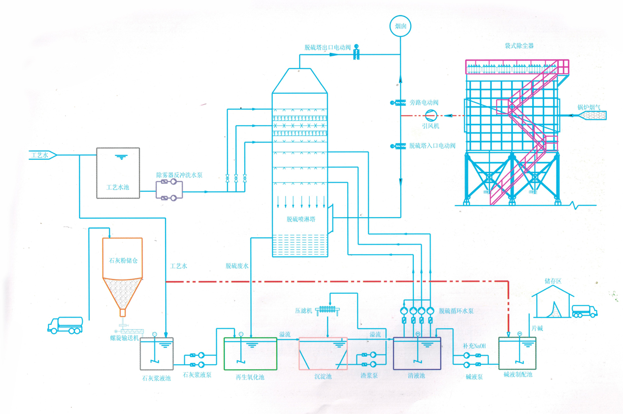 双碱法脱硫（插在“概述”后.jpg
