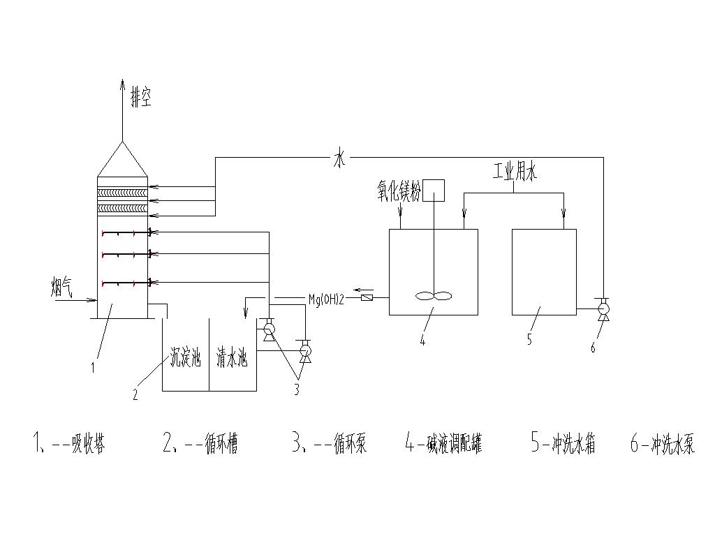 氧化镁法脱硫（插在反应原理前）.jpg