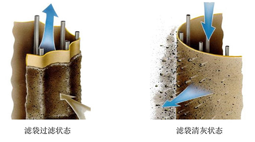 脉冲除尘器的糊袋现象